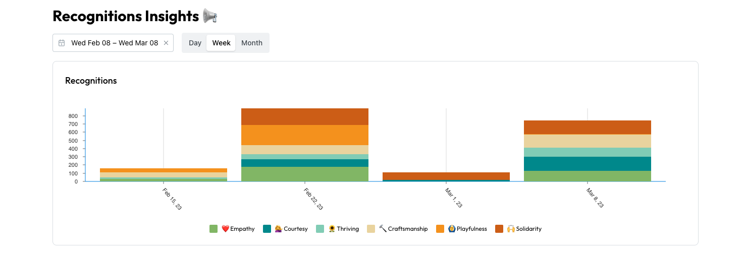 Wrenly employee recognition insights