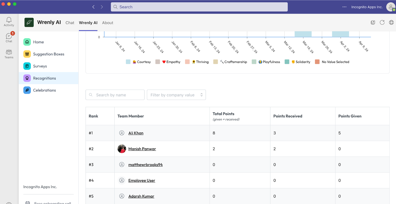 Wrenly employee recognition dashboard
