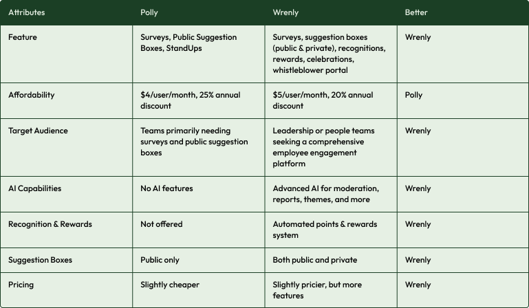 Wrenly Vs. Polly. Which is better?