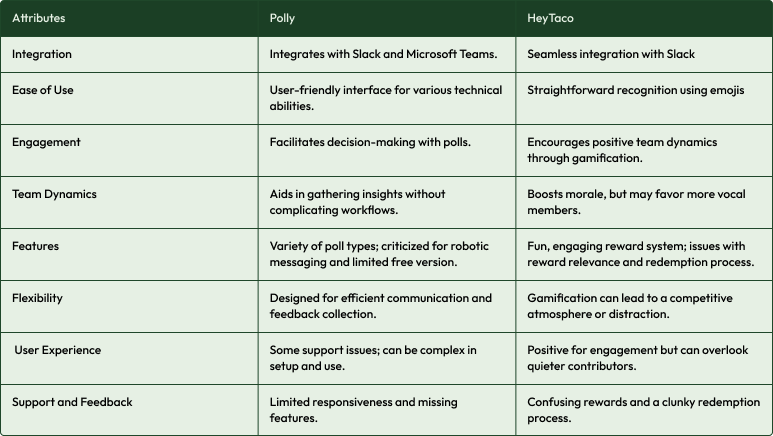 HeyTaco Vs. Polly Comparison